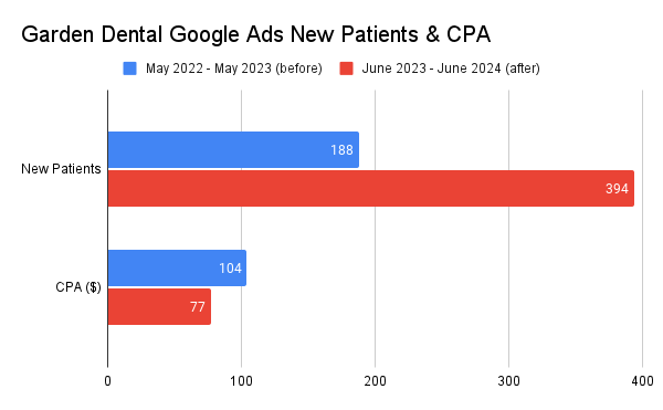 Garden Dental Google Ads New Patients & CPA (1)